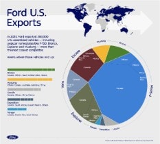 Ford U.S. Exports